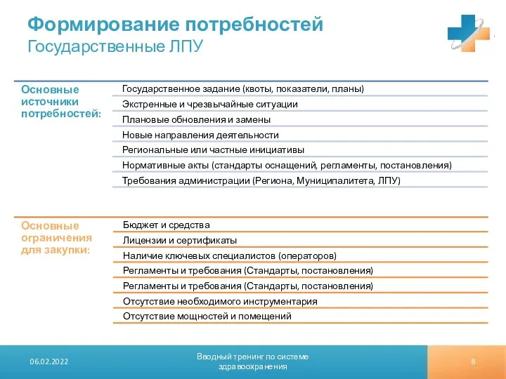 Формирование потребностей Государственные ЛПУ 06.02.2022 Вводный тренинг по системе здравоохранения