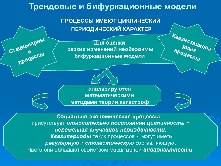 анализируются математическими методами теории катастроф Для оценки резких изменений необходимы бифуркационные