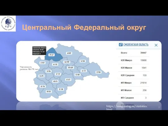 Центральный Федеральный округ https://rmsp.nalog.ru/statistics.html Численность региона: 964 791 чел