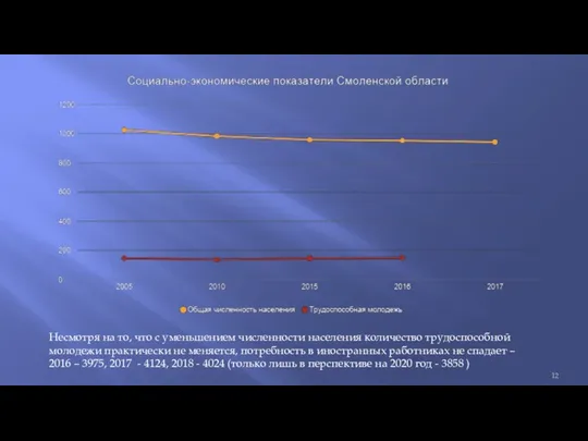 Несмотря на то, что с уменьшением численности населения количество трудоспособной молодежи