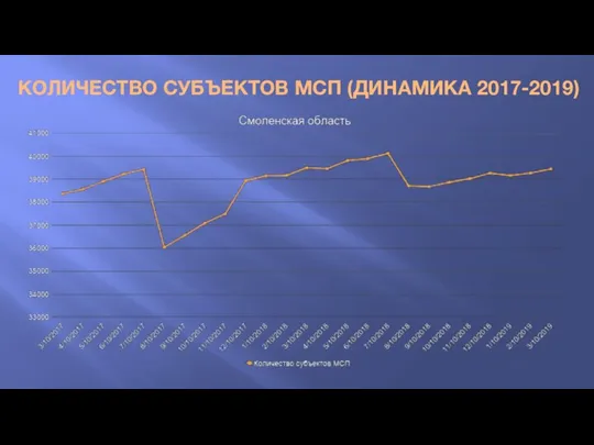 КОЛИЧЕСТВО СУБЪЕКТОВ МСП (ДИНАМИКА 2017-2019)