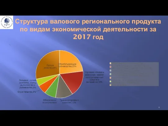 Структура валового регионального продукта по видам экономической деятельности за 2017 год