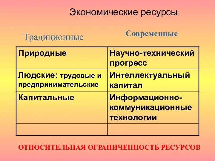 Экономические ресурсы Традиционные Современные ОТНОСИТЕЛЬНАЯ ОГРАНИЧЕННОСТЬ РЕСУРСОВ