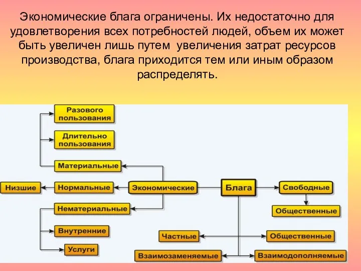 Экономические блага ограничены. Их недостаточно для удовлетворения всех потребностей людей, объем