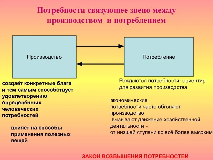 Потребности связующее звено между производством и потреблением Производство Потребление создаёт конкретные