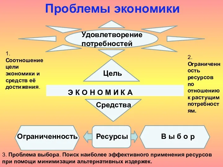 Удовлетворение потребностей Э К О Н О М И К А