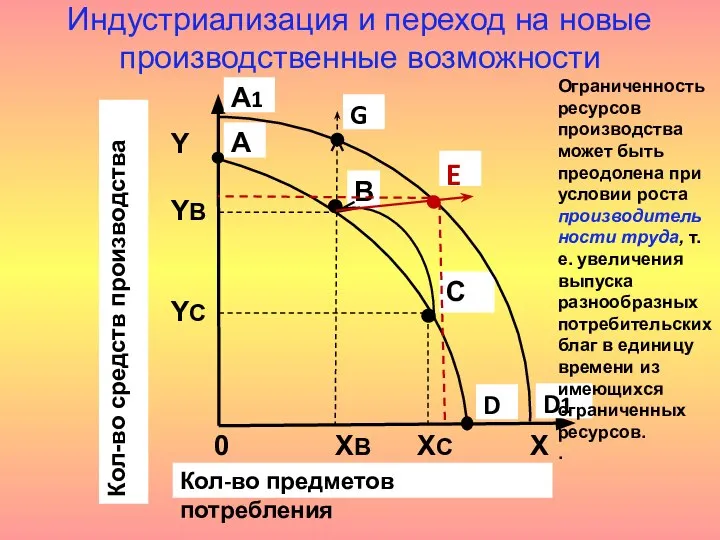 Индустриализация и переход на новые производственные возможности D1 G E Ограниченность