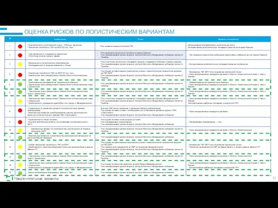ОЦЕНКА РИСКОВ ПО ЛОГИСТИЧЕСКИМ ВАРИАНТАМ Предпочтительные варианты