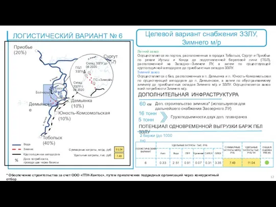 Летний завоз Осуществляется из портов, расположенных в городах Тобольск, Сургут и