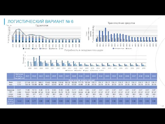 ЛОГИСТИЧЕСКИЙ ВАРИАНТ № 6