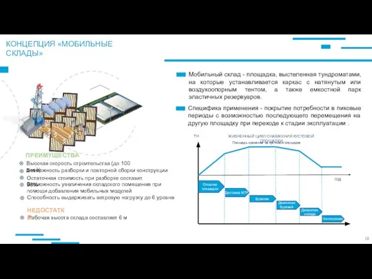 КОНЦЕПЦИЯ «МОБИЛЬНЫЕ СКЛАДЫ» Специфика применения - покрытие потребности в пиковые периоды