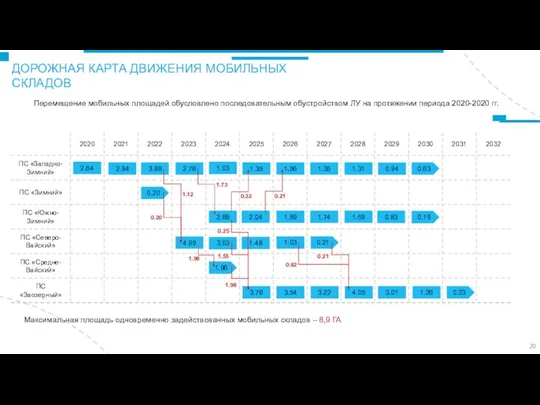 ДОРОЖНАЯ КАРТА ДВИЖЕНИЯ МОБИЛЬНЫХ СКЛАДОВ 2.64 2.94 3.88 2.76 1.03 1.35