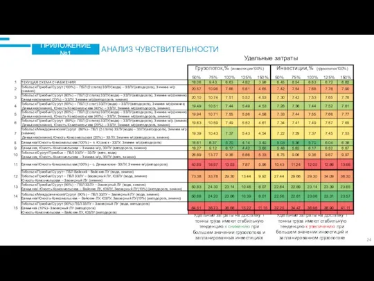 Удельные затраты на доставку 1 тонны груза имеют стабильную тенденцию к