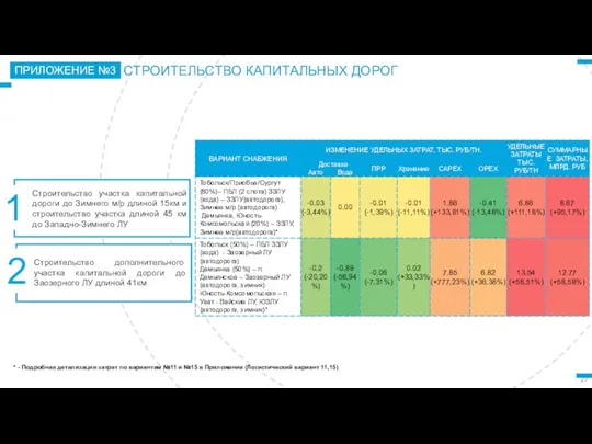 ПРИЛОЖЕНИЕ №3 СТРОИТЕЛЬСТВО КАПИТАЛЬНЫХ ДОРОГ Строительство участка капитальной дороги до Зимнего