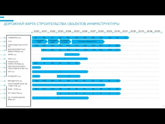 ДОРОЖНАЯ КАРТА СТРОИТЕЛЬСТВА ОБЪЕКТОВ ИНФРАСТРУКТУРЫ 2020 2021 2022 2023 2024 2025