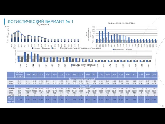 ЛОГИСТИЧЕСКИЙ ВАРИАНТ № 1