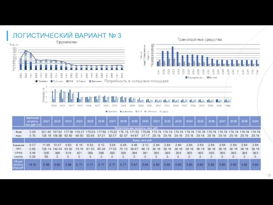 ЛОГИСТИЧЕСКИЙ ВАРИАНТ № 3