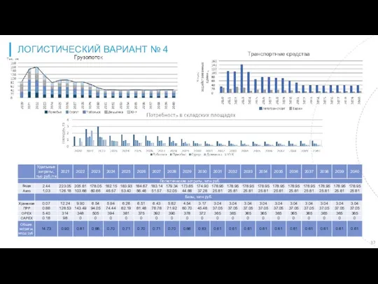 ЛОГИСТИЧЕСКИЙ ВАРИАНТ № 4