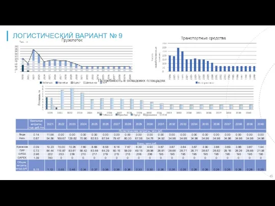 ЛОГИСТИЧЕСКИЙ ВАРИАНТ № 9