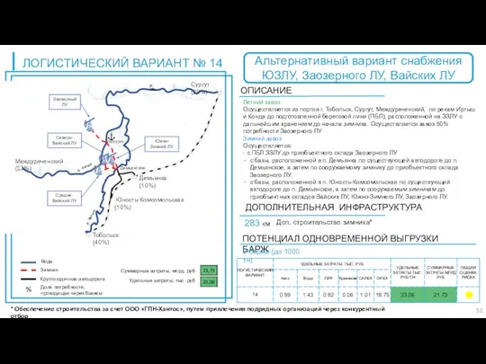 Сургут (20%) Тобольск (40%) Междуреченский (20%) Суммарные затраты, млрд. руб Удельные