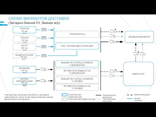 Существующая инфраструктура Потенциальная инфраструктура Существующая автодорога Зимняя автодорога Водная доставка 200