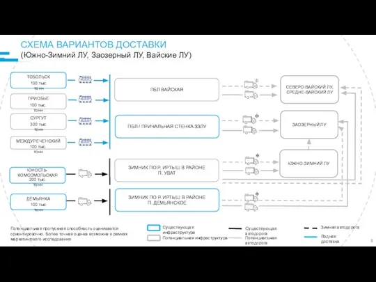 СХЕМА ВАРИАНТОВ ДОСТАВКИ (Южно-Зимний ЛУ, Заозерный ЛУ, Вайские ЛУ) Существующая инфраструктура
