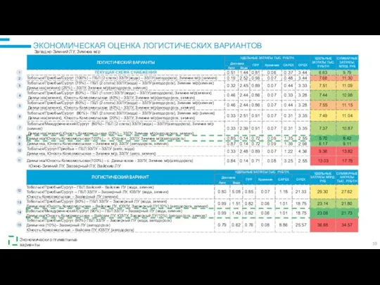 ЭКОНОМИЧЕСКАЯ ОЦЕНКА ЛОГИСТИЧЕСКИХ ВАРИАНТОВ Западно-Зимний ЛУ, Зимнее м/р Южно-Зимний ЛУ, Заозерный