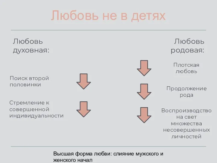 Любовь не в детях Любовь духовная: Любовь родовая: Продолжение рода Воспроизводство