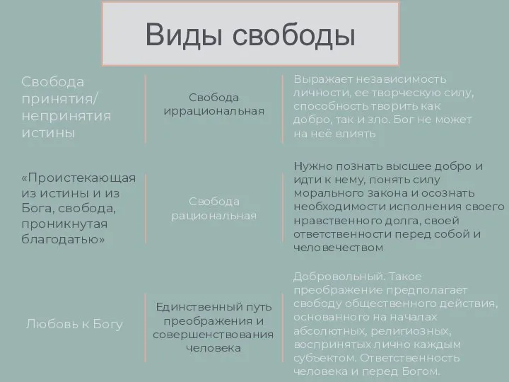 Виды свободы Свобода принятия/ непринятия истины Выражает независимость личности, ее творческую