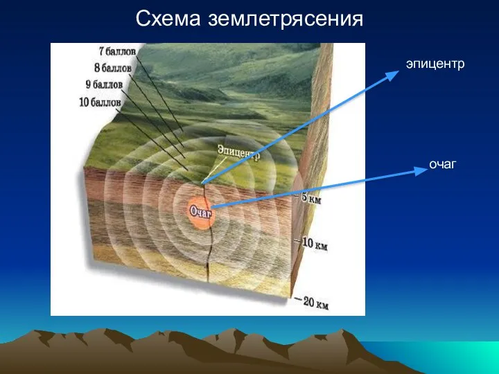 Схема землетрясения эпицентр очаг