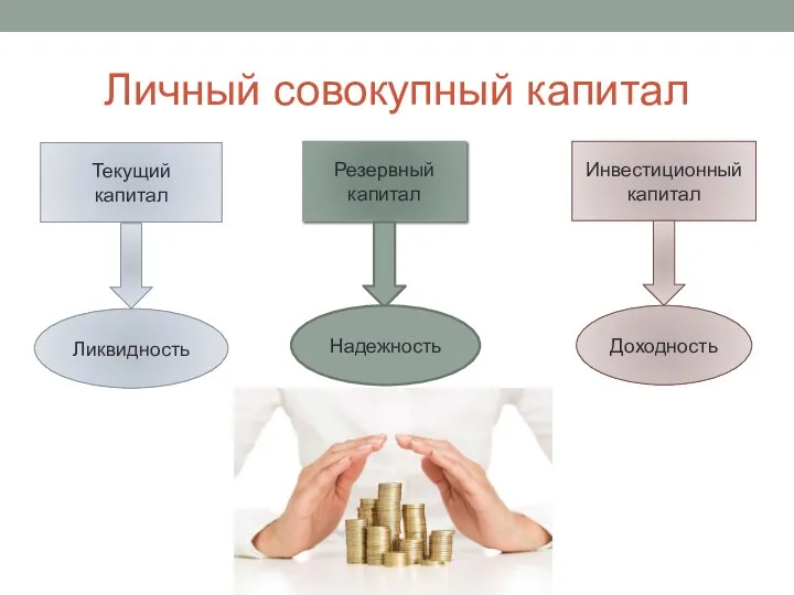 Личный совокупный капитал Текущий капитал Резервный капитал Инвестиционный капитал Ликвидность Надежность Доходность