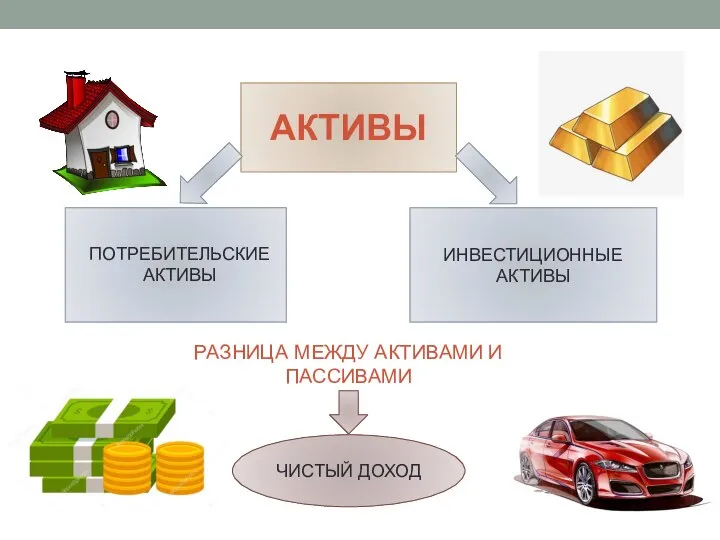 АКТИВЫ ИНВЕСТИЦИОННЫЕ АКТИВЫ ЧИСТЫЙ ДОХОД ПОТРЕБИТЕЛЬСКИЕ АКТИВЫ РАЗНИЦА МЕЖДУ АКТИВАМИ И ПАССИВАМИ