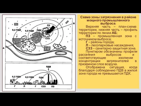 Схема зоны загрязнения в районе мощного промышленного выброса: Верхняя часть –