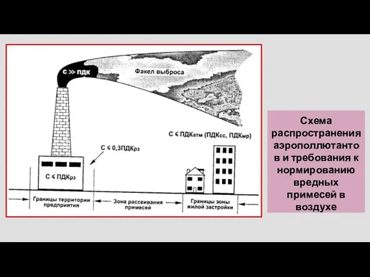 Схема распространения аэрополлютантов и требования к нормированию вредных примесей в воздухе