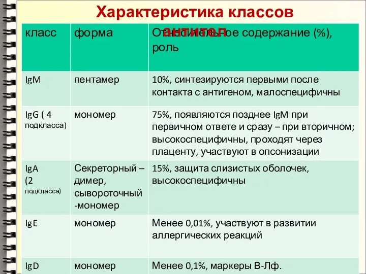 Характеристика классов антител