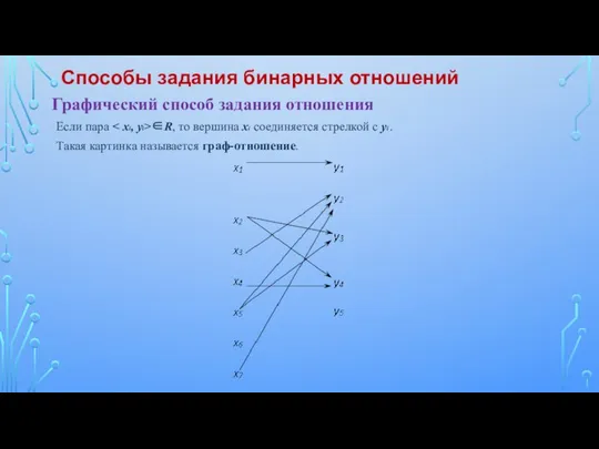 Графический способ задания отношения Если пара ∈R, то вершина xi соединяется