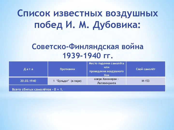 Список известных воздушных побед И. М. Дубовика: Советско-Финляндская война 1939-1940 гг.