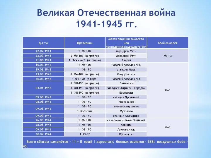 Великая Отечественная война 1941-1945 гг.