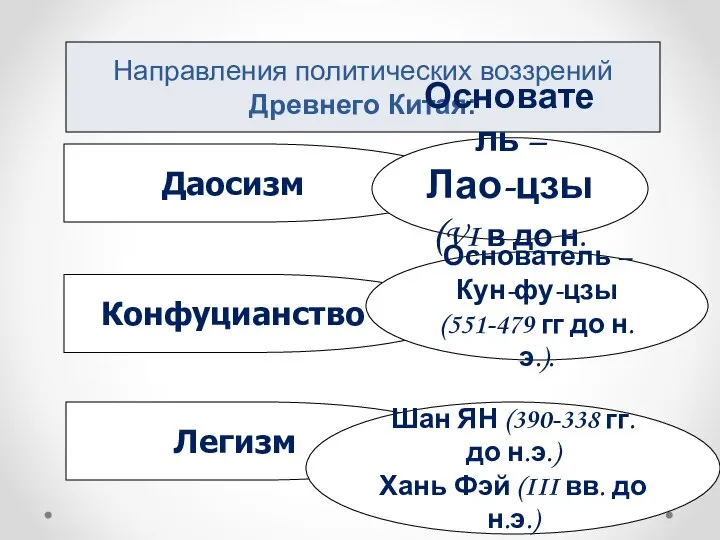 Направления политических воззрений Древнего Китая: Даосизм Конфуцианство Легизм Основатель – Лао-цзы