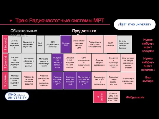 Трек: Радиочастотные системы МРТ 1 (осень) 2 (весна) 3 (осень) Эксперимен-тальные