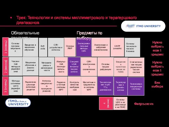 Трек: Технологии и системы миллиметрового и терагерцового диапазонов 1 (осень) 2