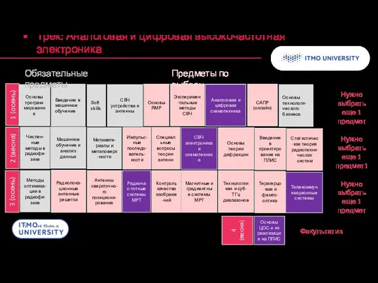 Трек: Аналоговая и цифровая высокочастотная электроника 1 (осень) 2 (весна) 3