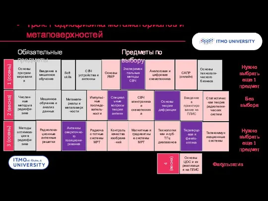 Трек: Радиофизика метаматериалов и метаповерхностей 1 (осень) 2 (весна) 3 (осень)