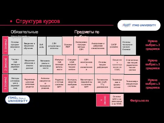 Структура курсов 1 (осень) 2 (весна) 3 (осень) Эксперимен-тальные методы СВЧ