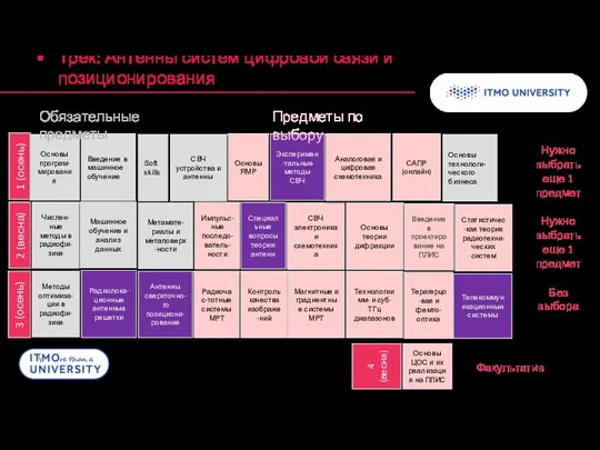 Трек: Антенны систем цифровой связи и позиционирования 1 (осень) 2 (весна)