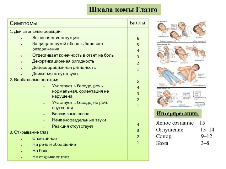 Шкала комы Глазго Ясное сознание 15 Оглушение 13–14 Сопор 9–12 Кома 3–8 Интерпретация: