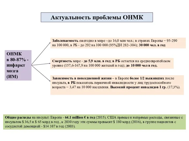 Актуальность проблемы ОНМК ОНМК в 80-87% - инфаркт мозга (ИМ) Заболеваемость