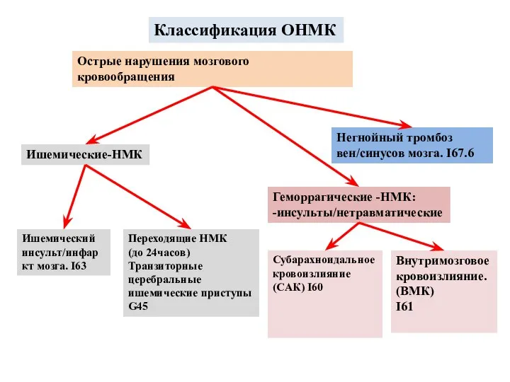 Классификация ОНМК Острые нарушения мозгового кровообращения Ишемические-НМК Геморрагические -НМК: -инсульты/нетравматические Негнойный