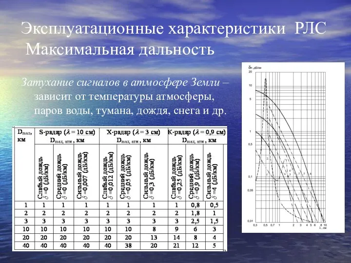 Эксплуатационные характеристики РЛС Максимальная дальность Затухание сигналов в атмосфере Земли –