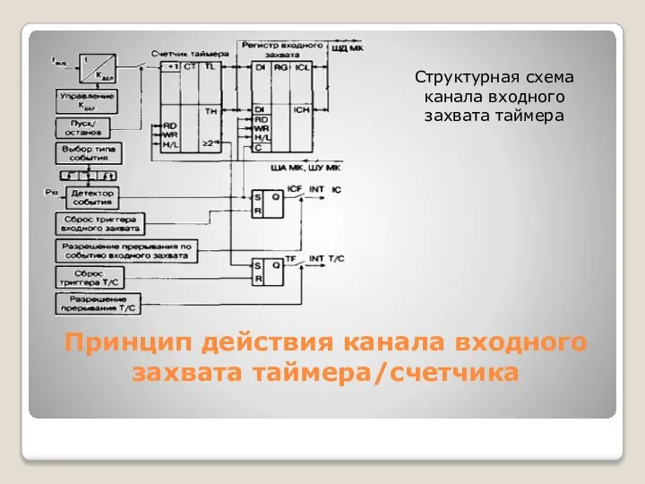 Принцип действия канала входного захвата таймера/счетчика Структурная схема канала входного захвата таймера